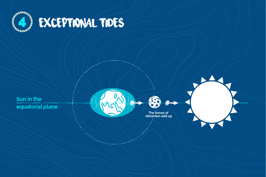 Exceptional-tides